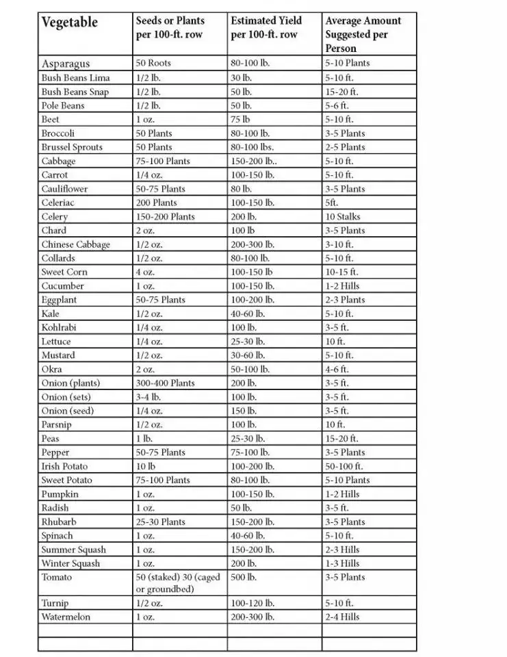 Here's how much of each plant/seed you will need to plant per person #gardening #homesteading #selfsufficient