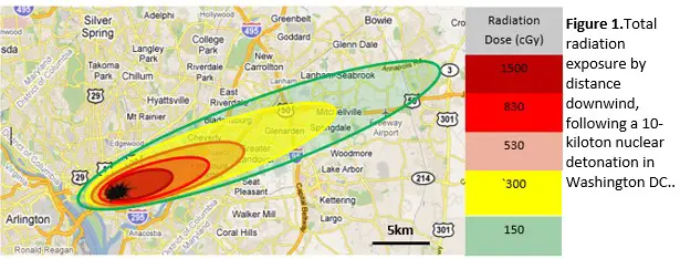 Radiation Protection While Bugging Out - Total radiation exposure by distance downwind following a 10-kiloton nuclear detonation in Washington DC
