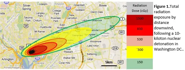 Radiation Protection While Bugging Out - Total radiation exposure by distance downwind following a 10-kiloton nuclear detonation in Washington DC