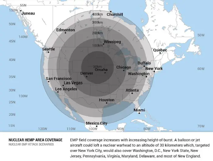 EMP threat coverage increases with increasing height-of-burst