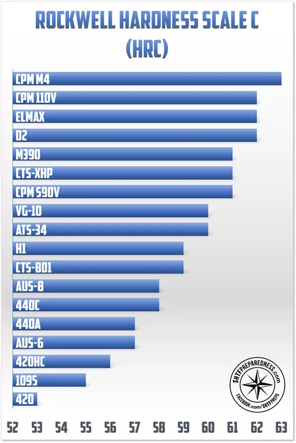 The Rockwell hardness scale C (HRC) is the go to method for selecting a survival knife based on the hardness of the steel